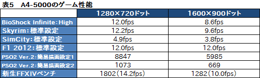 画像ギャラリー No.028のサムネイル画像 / Kabini「A4-5000」テストレポート。エントリーノートPC向けAPU SoCはゲームプレイに堪えるか