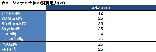 画像ギャラリー No.029のサムネイル画像 / Kabini「A4-5000」テストレポート。エントリーノートPC向けAPU SoCはゲームプレイに堪えるか