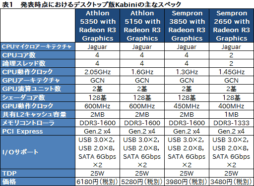画像ギャラリー No.030のサムネイル画像 / 復活したAthlonはゲーマーにとって価値があるのか？ 6000円台で買えるデスクトップPC向けAPU「Athlon 5350」を試す