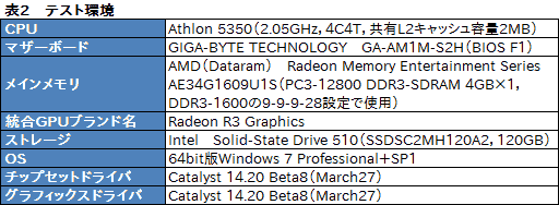 画像ギャラリー No.031のサムネイル画像 / 復活したAthlonはゲーマーにとって価値があるのか？ 6000円台で買えるデスクトップPC向けAPU「Athlon 5350」を試す