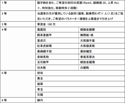 画像ギャラリー No.018のサムネイル画像 / 「真・三國無双 Online 〜龍神乱舞〜」,Revolution 13の第2弾が本日実施