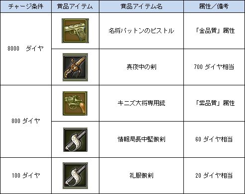 画像ギャラリー No.001のサムネイル画像 / 「ロストウォーズ」ダイヤのチャージ量に応じてレア装備がもらえる