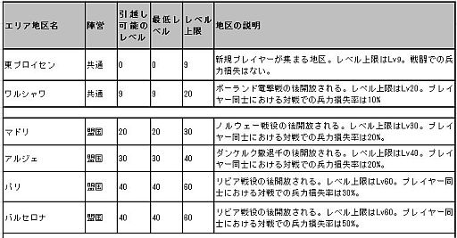 画像ギャラリー No.001のサムネイル画像 / 「ロストウォーズ」,初心者向け「レベル制限とエリア移転」の攻略情報が公開