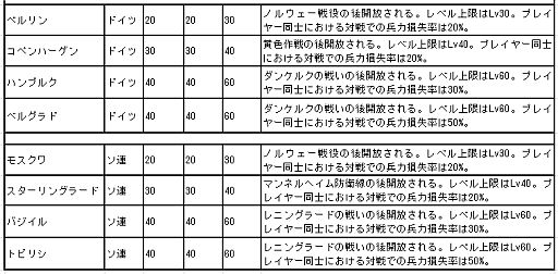 画像ギャラリー No.002のサムネイル画像 / 「ロストウォーズ」,初心者向け「レベル制限とエリア移転」の攻略情報が公開