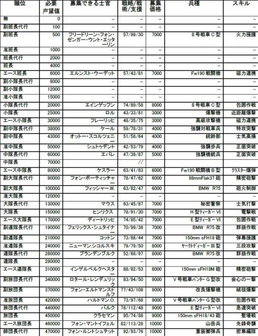 画像ギャラリー No.004のサムネイル画像 / 「ロストウォーズ」初心者向けの「声望」に関する攻略情報を公開