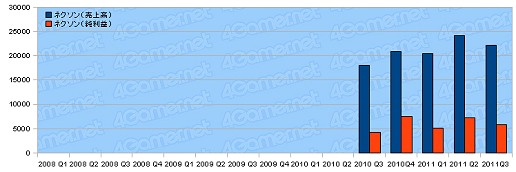 画像ギャラリー No.001のサムネイル画像 / ネクソン2011年度の決算を発表，前年比で売上高26％，純利益19％アップ。「メイプルストーリー2」や「マビノギ2」など新タイトル情報も