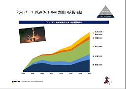 画像ギャラリー No.005のサムネイル画像 / ネクソン2011年度の決算を発表，前年比で売上高26％，純利益19％アップ。「メイプルストーリー2」や「マビノギ2」など新タイトル情報も