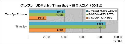 画像ギャラリー No.045のサムネイル画像 / 【PR】これは買いだ。サイコムのGPU&CPU簡易液冷ゲームPC「G-Master Hydro」は,スペックからは考えられない静かさが魅力
