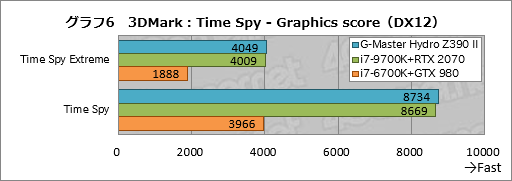 画像ギャラリー No.046のサムネイル画像 / 【PR】これは買いだ。サイコムのGPU&CPU簡易液冷ゲームPC「G-Master Hydro」は,スペックからは考えられない静かさが魅力