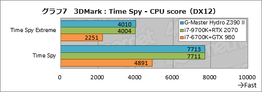 画像ギャラリー No.047のサムネイル画像 / 【PR】これは買いだ。サイコムのGPU&CPU簡易液冷ゲームPC「G-Master Hydro」は,スペックからは考えられない静かさが魅力