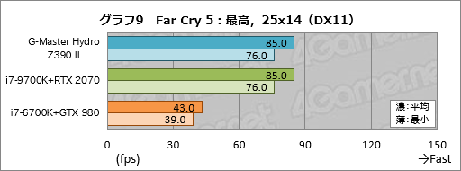 画像ギャラリー No.049のサムネイル画像 / 【PR】これは買いだ。サイコムのGPU&CPU簡易液冷ゲームPC「G-Master Hydro」は,スペックからは考えられない静かさが魅力