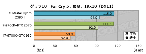 画像ギャラリー No.050のサムネイル画像 / 【PR】これは買いだ。サイコムのGPU&CPU簡易液冷ゲームPC「G-Master Hydro」は,スペックからは考えられない静かさが魅力