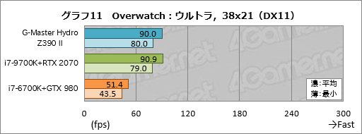 画像ギャラリー No.051のサムネイル画像 / 【PR】これは買いだ。サイコムのGPU&CPU簡易液冷ゲームPC「G-Master Hydro」は,スペックからは考えられない静かさが魅力