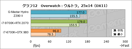画像ギャラリー No.052のサムネイル画像 / 【PR】これは買いだ。サイコムのGPU&CPU簡易液冷ゲームPC「G-Master Hydro」は,スペックからは考えられない静かさが魅力