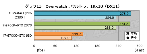 画像ギャラリー No.053のサムネイル画像 / 【PR】これは買いだ。サイコムのGPU&CPU簡易液冷ゲームPC「G-Master Hydro」は,スペックからは考えられない静かさが魅力