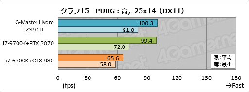 画像ギャラリー No.055のサムネイル画像 / 【PR】これは買いだ。サイコムのGPU&CPU簡易液冷ゲームPC「G-Master Hydro」は,スペックからは考えられない静かさが魅力