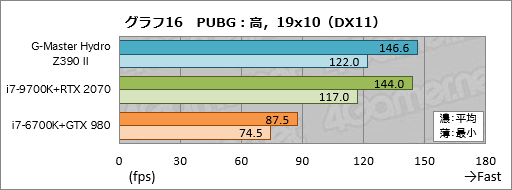 画像ギャラリー No.056のサムネイル画像 / 【PR】これは買いだ。サイコムのGPU&CPU簡易液冷ゲームPC「G-Master Hydro」は,スペックからは考えられない静かさが魅力