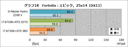 画像ギャラリー No.058のサムネイル画像 / 【PR】これは買いだ。サイコムのGPU&CPU簡易液冷ゲームPC「G-Master Hydro」は,スペックからは考えられない静かさが魅力