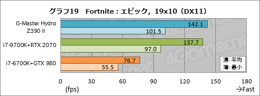 画像ギャラリー No.059のサムネイル画像 / 【PR】これは買いだ。サイコムのGPU&CPU簡易液冷ゲームPC「G-Master Hydro」は,スペックからは考えられない静かさが魅力