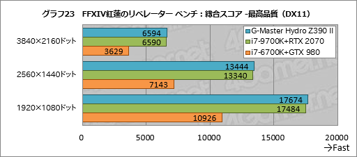 画像ギャラリー No.063のサムネイル画像 / 【PR】これは買いだ。サイコムのGPU&CPU簡易液冷ゲームPC「G-Master Hydro」は,スペックからは考えられない静かさが魅力