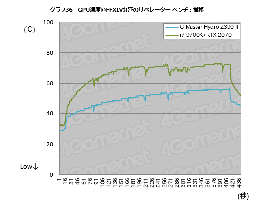画像ギャラリー No.076のサムネイル画像 / 【PR】これは買いだ。サイコムのGPU&CPU簡易液冷ゲームPC「G-Master Hydro」は,スペックからは考えられない静かさが魅力
