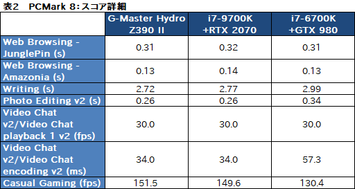 画像ギャラリー No.078のサムネイル画像 / 【PR】これは買いだ。サイコムのGPU&CPU簡易液冷ゲームPC「G-Master Hydro」は,スペックからは考えられない静かさが魅力