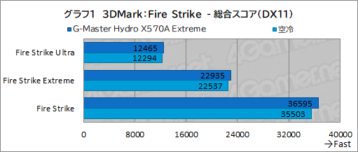 画像ギャラリー No.036のサムネイル画像 / 【PR】サイコム「G-Master Hydro X570A Extreme」は,CPUとRTX 30シリーズを液冷化して高性能と静音を両立した究極のゲームPCだ