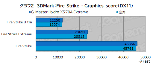画像ギャラリー No.037のサムネイル画像 / 【PR】サイコム「G-Master Hydro X570A Extreme」は,CPUとRTX 30シリーズを液冷化して高性能と静音を両立した究極のゲームPCだ