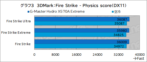 画像ギャラリー No.038のサムネイル画像 / 【PR】サイコム「G-Master Hydro X570A Extreme」は,CPUとRTX 30シリーズを液冷化して高性能と静音を両立した究極のゲームPCだ