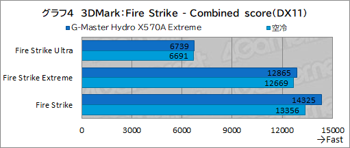 画像ギャラリー No.039のサムネイル画像 / 【PR】サイコム「G-Master Hydro X570A Extreme」は,CPUとRTX 30シリーズを液冷化して高性能と静音を両立した究極のゲームPCだ