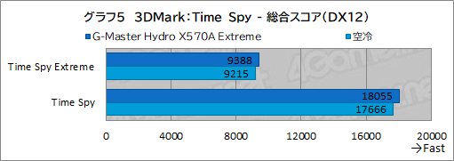 画像ギャラリー No.040のサムネイル画像 / 【PR】サイコム「G-Master Hydro X570A Extreme」は,CPUとRTX 30シリーズを液冷化して高性能と静音を両立した究極のゲームPCだ
