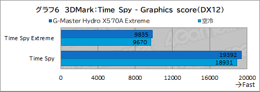 画像ギャラリー No.041のサムネイル画像 / 【PR】サイコム「G-Master Hydro X570A Extreme」は,CPUとRTX 30シリーズを液冷化して高性能と静音を両立した究極のゲームPCだ