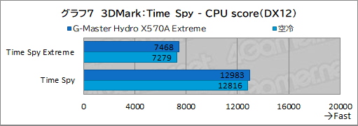 画像ギャラリー No.042のサムネイル画像 / 【PR】サイコム「G-Master Hydro X570A Extreme」は,CPUとRTX 30シリーズを液冷化して高性能と静音を両立した究極のゲームPCだ