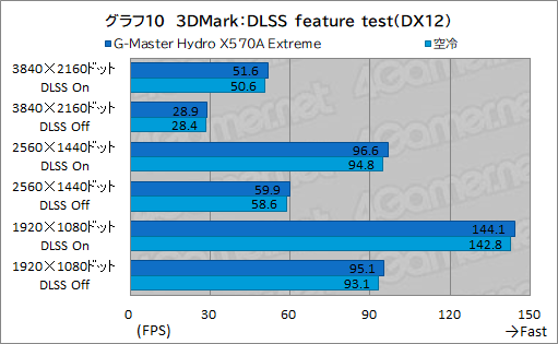 画像ギャラリー No.045のサムネイル画像 / 【PR】サイコム「G-Master Hydro X570A Extreme」は,CPUとRTX 30シリーズを液冷化して高性能と静音を両立した究極のゲームPCだ
