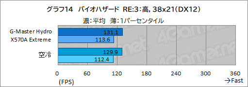 画像ギャラリー No.049のサムネイル画像 / 【PR】サイコム「G-Master Hydro X570A Extreme」は,CPUとRTX 30シリーズを液冷化して高性能と静音を両立した究極のゲームPCだ
