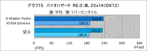 画像ギャラリー No.050のサムネイル画像 / 【PR】サイコム「G-Master Hydro X570A Extreme」は,CPUとRTX 30シリーズを液冷化して高性能と静音を両立した究極のゲームPCだ