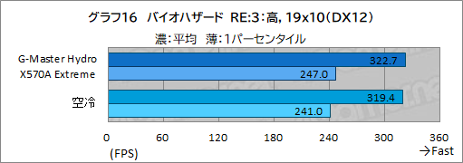 画像ギャラリー No.051のサムネイル画像 / 【PR】サイコム「G-Master Hydro X570A Extreme」は,CPUとRTX 30シリーズを液冷化して高性能と静音を両立した究極のゲームPCだ