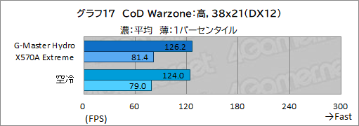 画像ギャラリー No.052のサムネイル画像 / 【PR】サイコム「G-Master Hydro X570A Extreme」は,CPUとRTX 30シリーズを液冷化して高性能と静音を両立した究極のゲームPCだ