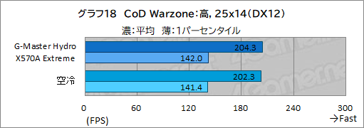 画像ギャラリー No.053のサムネイル画像 / 【PR】サイコム「G-Master Hydro X570A Extreme」は,CPUとRTX 30シリーズを液冷化して高性能と静音を両立した究極のゲームPCだ