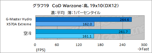 画像ギャラリー No.054のサムネイル画像 / 【PR】サイコム「G-Master Hydro X570A Extreme」は,CPUとRTX 30シリーズを液冷化して高性能と静音を両立した究極のゲームPCだ