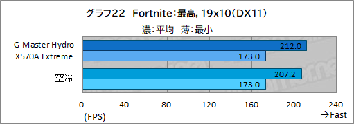 画像ギャラリー No.057のサムネイル画像 / 【PR】サイコム「G-Master Hydro X570A Extreme」は,CPUとRTX 30シリーズを液冷化して高性能と静音を両立した究極のゲームPCだ
