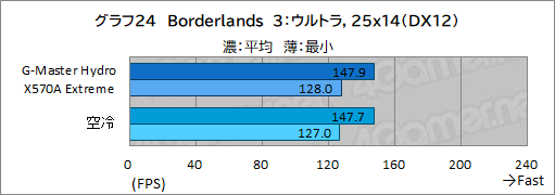 画像ギャラリー No.059のサムネイル画像 / 【PR】サイコム「G-Master Hydro X570A Extreme」は,CPUとRTX 30シリーズを液冷化して高性能と静音を両立した究極のゲームPCだ