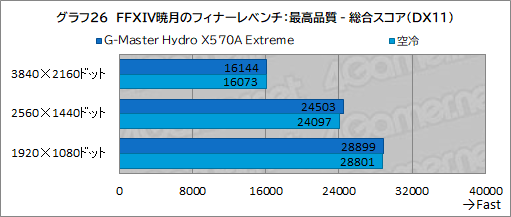 画像ギャラリー No.061のサムネイル画像 / 【PR】サイコム「G-Master Hydro X570A Extreme」は,CPUとRTX 30シリーズを液冷化して高性能と静音を両立した究極のゲームPCだ