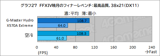 画像ギャラリー No.062のサムネイル画像 / 【PR】サイコム「G-Master Hydro X570A Extreme」は,CPUとRTX 30シリーズを液冷化して高性能と静音を両立した究極のゲームPCだ