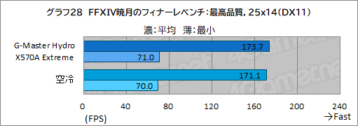 画像ギャラリー No.063のサムネイル画像 / 【PR】サイコム「G-Master Hydro X570A Extreme」は,CPUとRTX 30シリーズを液冷化して高性能と静音を両立した究極のゲームPCだ
