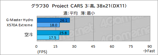 画像ギャラリー No.065のサムネイル画像 / 【PR】サイコム「G-Master Hydro X570A Extreme」は,CPUとRTX 30シリーズを液冷化して高性能と静音を両立した究極のゲームPCだ