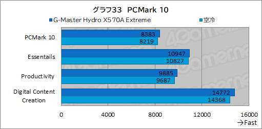 画像ギャラリー No.068のサムネイル画像 / 【PR】サイコム「G-Master Hydro X570A Extreme」は,CPUとRTX 30シリーズを液冷化して高性能と静音を両立した究極のゲームPCだ