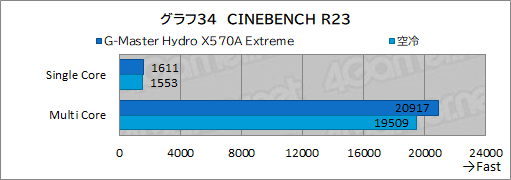画像ギャラリー No.069のサムネイル画像 / 【PR】サイコム「G-Master Hydro X570A Extreme」は,CPUとRTX 30シリーズを液冷化して高性能と静音を両立した究極のゲームPCだ
