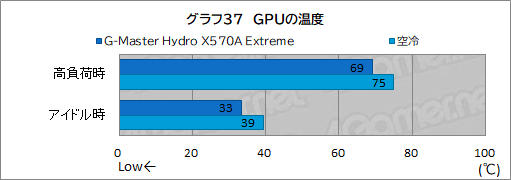 画像ギャラリー No.072のサムネイル画像 / 【PR】サイコム「G-Master Hydro X570A Extreme」は,CPUとRTX 30シリーズを液冷化して高性能と静音を両立した究極のゲームPCだ