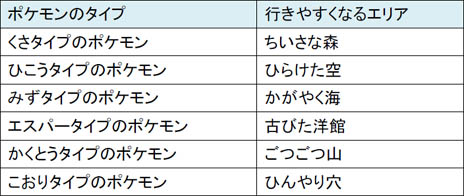 画像ギャラリー No.010のサムネイル画像 / Webサイト「ポケモングローバルリンク」内の「ポケモンドリームワールド」で出会える新たなポケモンや，期間限定キャンペーンなどの情報が公開